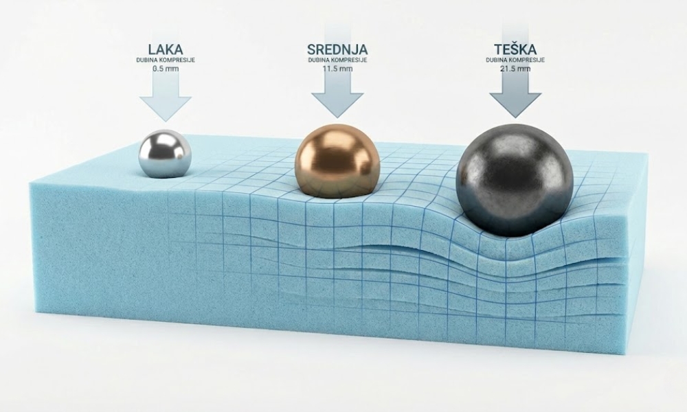 Uticaj telesne težine na izbor dušeka